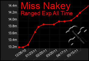 Total Graph of Miss Nakey