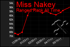 Total Graph of Miss Nakey