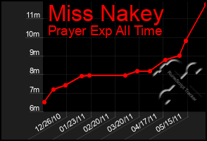 Total Graph of Miss Nakey