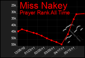 Total Graph of Miss Nakey