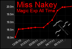 Total Graph of Miss Nakey