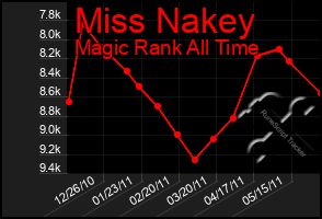 Total Graph of Miss Nakey