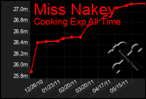 Total Graph of Miss Nakey