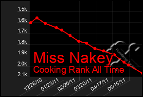 Total Graph of Miss Nakey