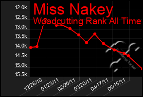 Total Graph of Miss Nakey