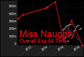 Total Graph of Miss Naughty