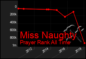 Total Graph of Miss Naughty