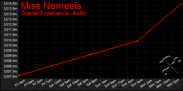 Last 31 Days Graph of Miss Nemesis