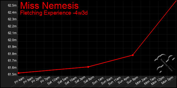 Last 31 Days Graph of Miss Nemesis