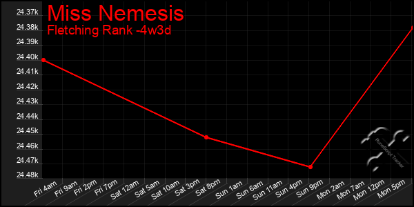 Last 31 Days Graph of Miss Nemesis