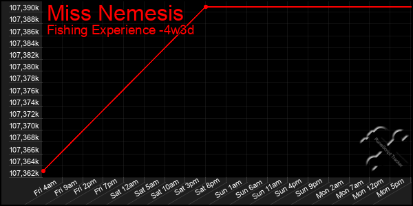 Last 31 Days Graph of Miss Nemesis