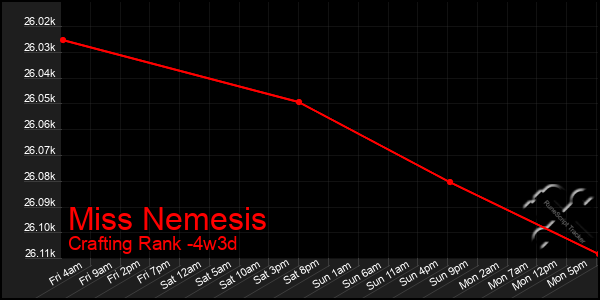 Last 31 Days Graph of Miss Nemesis