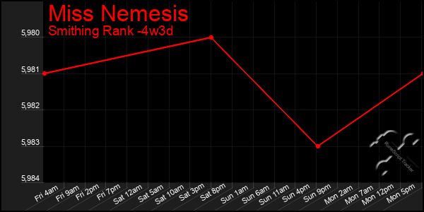 Last 31 Days Graph of Miss Nemesis