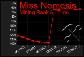 Total Graph of Miss Nemesis