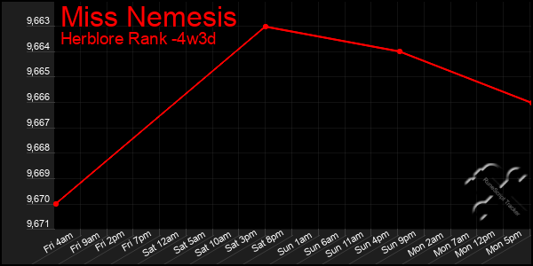 Last 31 Days Graph of Miss Nemesis