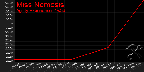 Last 31 Days Graph of Miss Nemesis