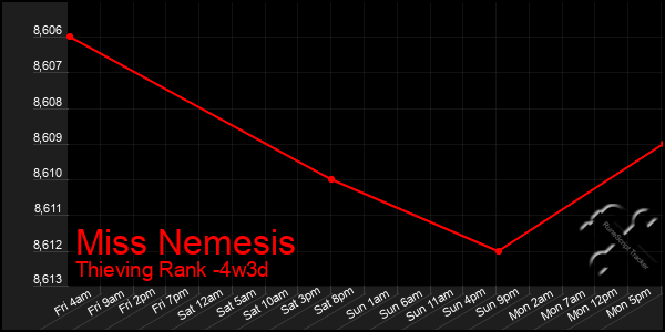 Last 31 Days Graph of Miss Nemesis