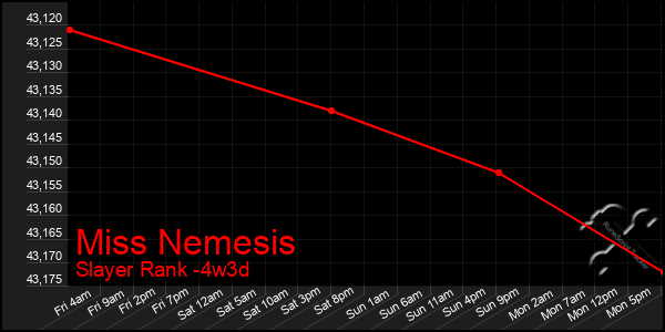 Last 31 Days Graph of Miss Nemesis