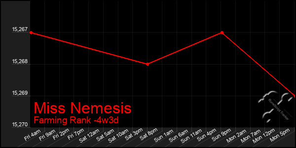 Last 31 Days Graph of Miss Nemesis