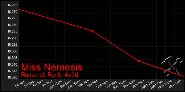 Last 31 Days Graph of Miss Nemesis