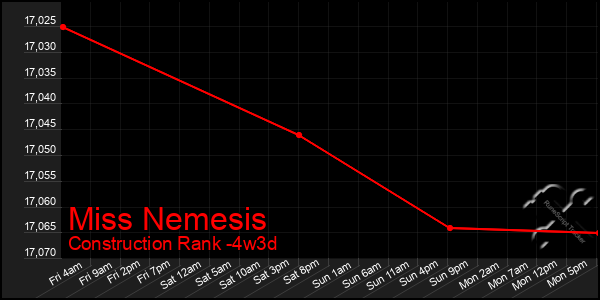 Last 31 Days Graph of Miss Nemesis