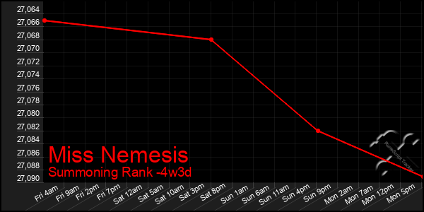 Last 31 Days Graph of Miss Nemesis