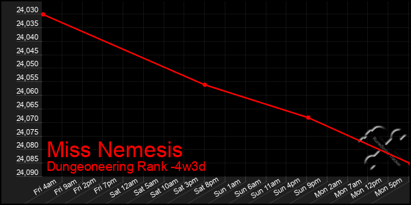 Last 31 Days Graph of Miss Nemesis