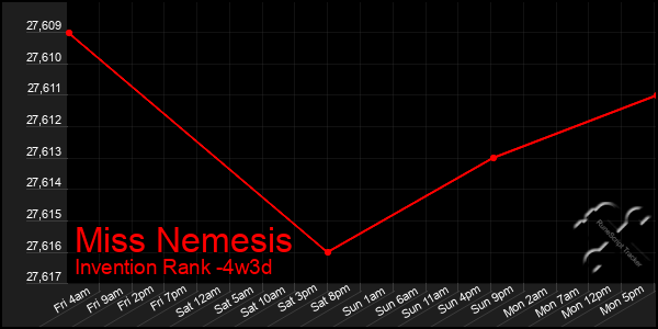 Last 31 Days Graph of Miss Nemesis