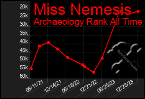 Total Graph of Miss Nemesis