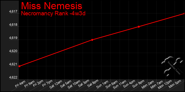 Last 31 Days Graph of Miss Nemesis