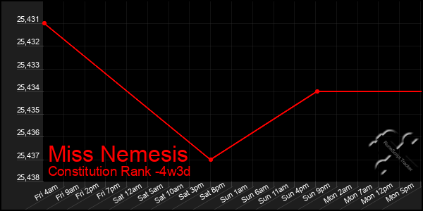 Last 31 Days Graph of Miss Nemesis