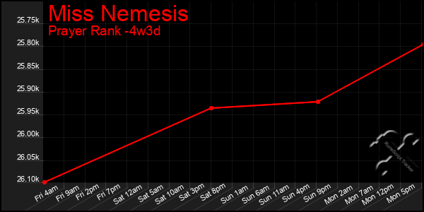 Last 31 Days Graph of Miss Nemesis