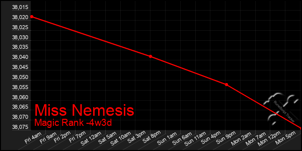 Last 31 Days Graph of Miss Nemesis