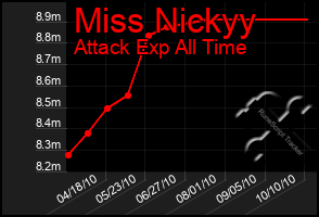 Total Graph of Miss Nickyy