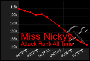 Total Graph of Miss Nickyy