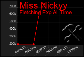 Total Graph of Miss Nickyy