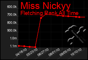 Total Graph of Miss Nickyy