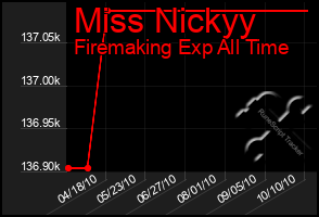 Total Graph of Miss Nickyy
