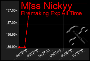 Total Graph of Miss Nickyy