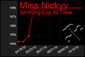 Total Graph of Miss Nickyy