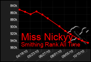 Total Graph of Miss Nickyy