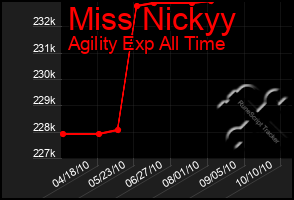 Total Graph of Miss Nickyy