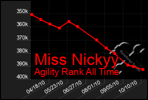 Total Graph of Miss Nickyy