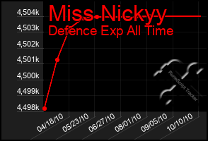 Total Graph of Miss Nickyy