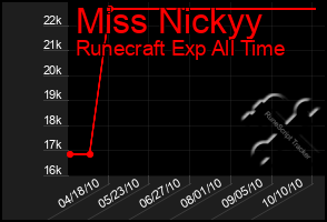 Total Graph of Miss Nickyy