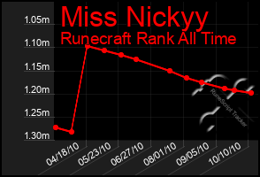 Total Graph of Miss Nickyy