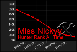 Total Graph of Miss Nickyy