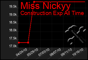 Total Graph of Miss Nickyy