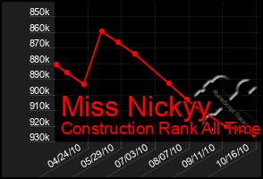 Total Graph of Miss Nickyy