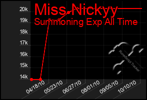 Total Graph of Miss Nickyy